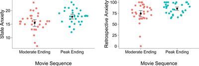 Frontiers Alls Bad That Ends Bad There Is A Peak End Memory Bias In