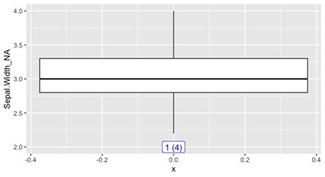 R How To Create A Boxplot Or Table That Have Labels Of Outliers And