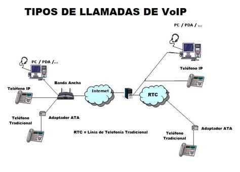 Voip Qu Es Funcionamiento Y Tipos De Llamadas Telefonia Ip Por Internet