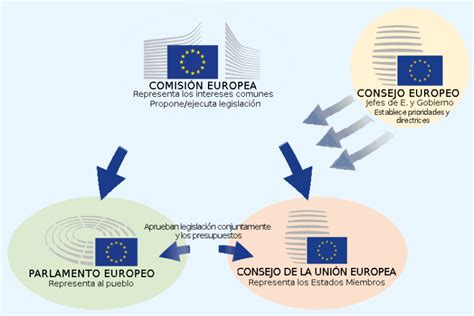 C Mo Funciona La Ue Instituto Europeo Campus Stellae