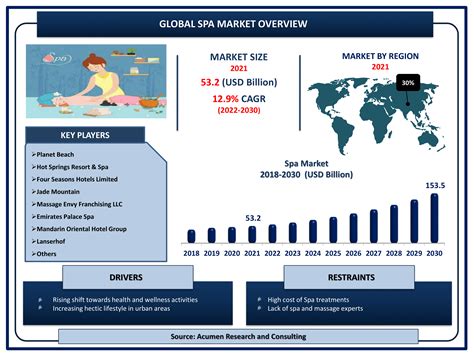 Spa Market Size And Share Forecast 2030