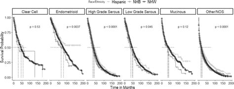 Histology Stratified Kaplan Meier Survival Curve For Epithelial Ovarian