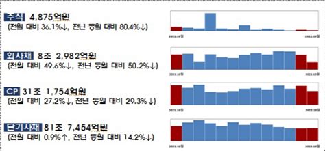 10월 기업 직접금융 자금 조달 주식·회사채↓전월比 49 감소 네이트 뉴스