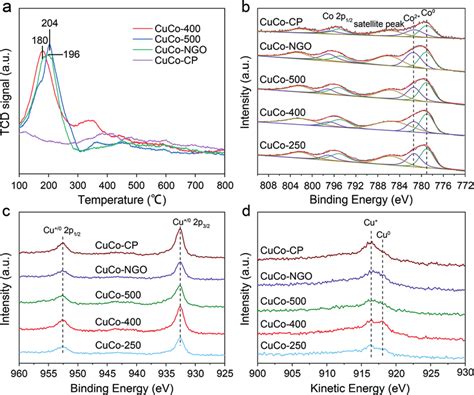 tpd profiles   cuco based catalysts xps spectra