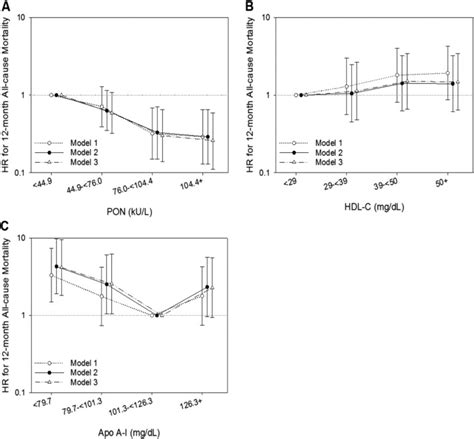 Association Of Serum Paraoxonasearylesterase Activity With All Cause