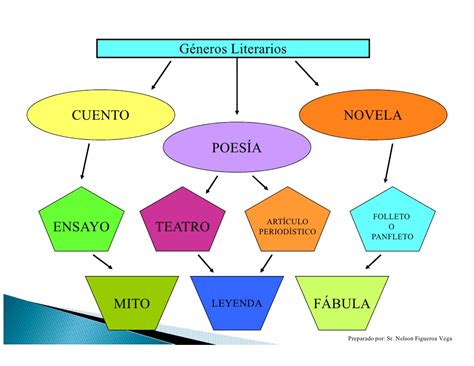 Mapa Mental Genero Literario REVOEDUCA