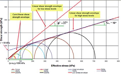 Effective Stress Mohr Circles And The Interpretation Of The Shear