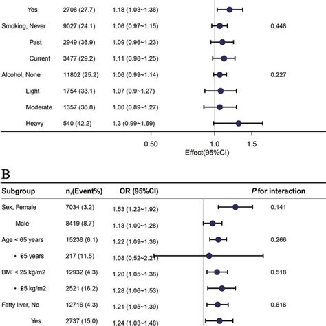 Subgroup Analyses Of The Associations Between Aip And Prehypertension Download Scientific