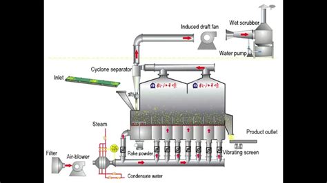 How Is Continuous Fluid Bed Dryer Working Youtube