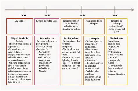 Historia socio política de México Documentos de la época de la Reforma