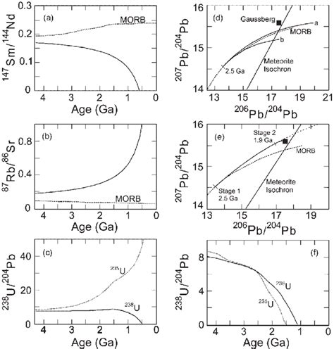 Temporal Evolution Models For Radiogenic Isotope Systematics Of The