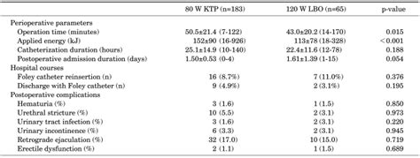 Perioperative Parameters Range Hospital Courses And Postoperative Download Scientific