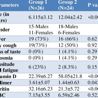 Comparison Of Demographic Clinical And Laboratory Characteristics