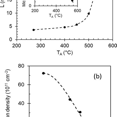 The Effect Of Annealing Temperature Ta On A The Size Of Download Scientific Diagram