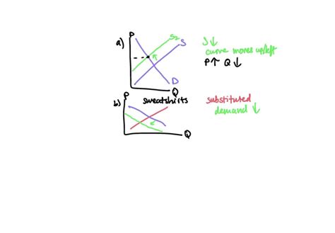 SOLVED Using Supply And Demand Diagrams Show The Effects Of The