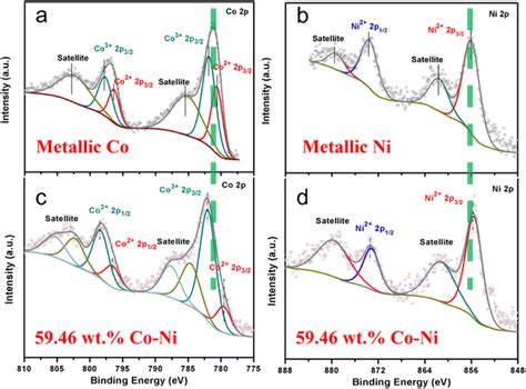 Co Deposition Of Coni Alloy Catalysts From An Ethylene Glycol System