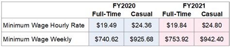 Fair Work Annual Minimum Wage Increase Fy 2021 Evolution Cloud Accounting