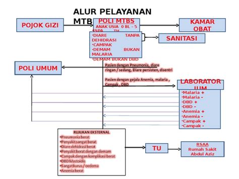 Alur Pelayanan Mtbs Pojok Gizi Poli Mtbs Kamar Obat Sanitasi Pdf