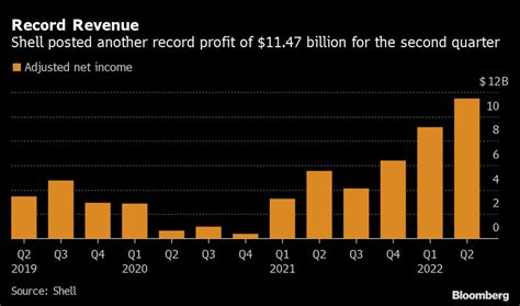 Shell Posts Back To Back Record Profit Accelerates Buybacks