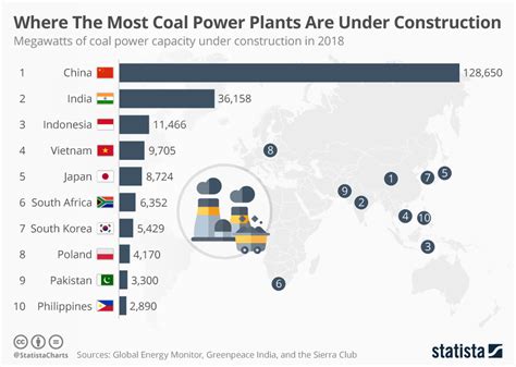 Chart Where The Most Coal Power Plants Are Under Construction Statista