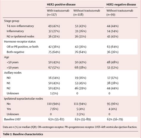 Pdf Neoadjuvant Chemotherapy With Trastuzumab Followed By Adjuvant