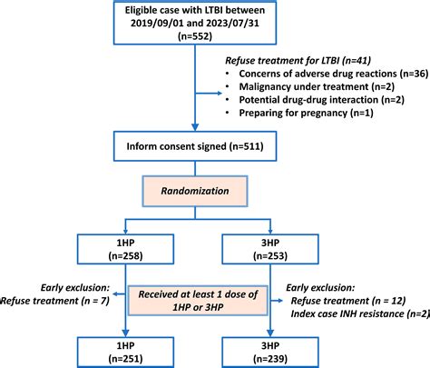 One Month Daily And Three Month Weekly Rifapentine Plus Isoniazid Are Comparable In Completion