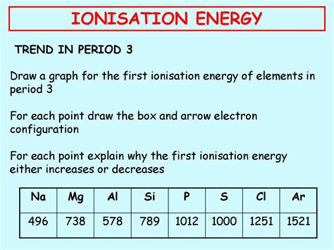 Ionisation Energy Objectives To Define The Term Ionisation Energy To