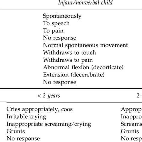 Modified Glasgow Coma Scale For Infants And Children 3 Download Table