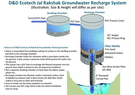 Jal Rakshak Recharge System Rainwater Harvesting In India Dandd