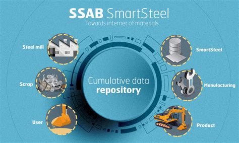 SSAB towards the internet of materials with SSAB SmartSteel - SSAB