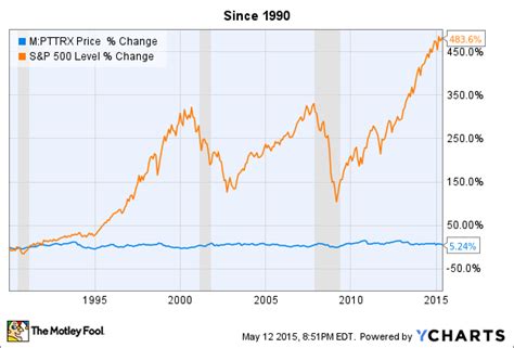 Pimco Total Return Fund Should You Invest In It