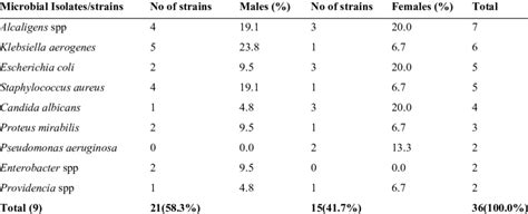 Sex Distribution Of Uropathogens In Midstream Urine Of Outpatients