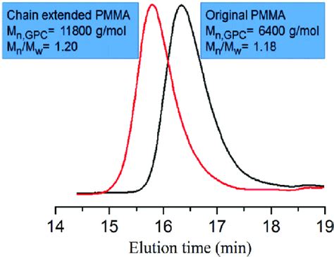 GPC Curves Of The PMMA Macroinitiator Before And After Chain Extension