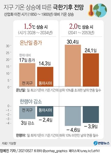 2028∼2034년에 지구 기온 15도 상승 전망온난화 대책 시급 연합뉴스