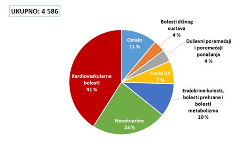 NZJZ SDŽ Smrtnost od kardiovaskularnih bolesti u Splitsko