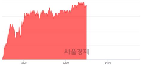 코오롱인더 421 오르며 체결강도 강세 지속211 서울경제