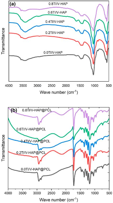 Ftir Spectra Of Powder And Polymeric Phases A Tl V Hap Powder And