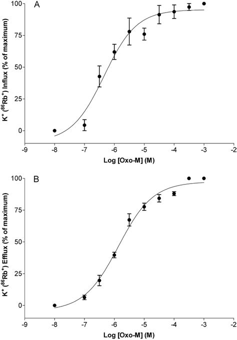 Dose Response Relationships For Oxo M Stimulated Rb Influx And