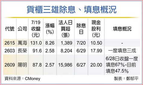 萬海除息秀 貨櫃三雄啟航 上市櫃 旺得富理財網