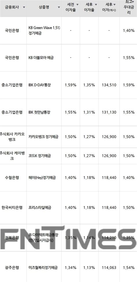 10월 1주 은행 정기예금12개월 최고금리 연 159 기업은행 ‘ibk 디데이통장 한국금융신문