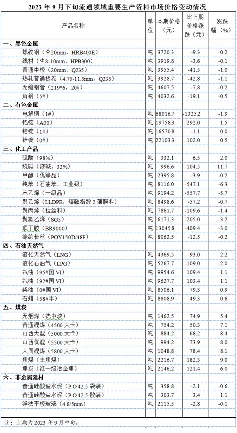 2023年9月下旬流通领域重要生产资料市场价格变动情况中矿内容大类