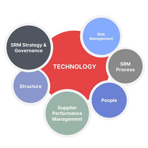 An Essential Guide To Supplier Relationship Management SRM DeepStream