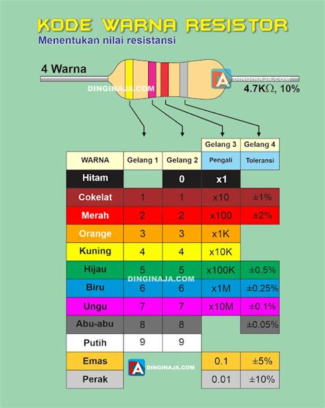 Cara Membaca Kode Warna Resistor Dengan Mudah Dinginaja