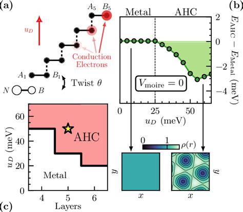 Pdf Anomalous Hall Crystals In Rhombohedral Multilayer Graphene I