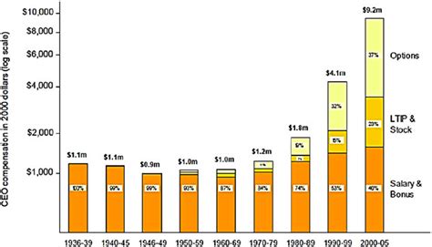 The Shifting Structure Of Ceo Compensation Download Scientific Diagram