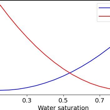 Oil Water Relative Permeability Curves For Both Example Cases