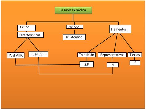 Mapa Conceptual De La Tabla Periódica Y Sus Propiedades Nva