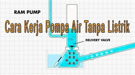 Ini Penjelasan Cara Kerja Pompa Air Tanpa Listrik Atau Pompa Hidram Cc