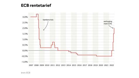 ECB Verhoogt De Rente Weer Maar Minder Hard