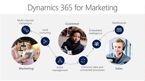 Introduction To Dynamics 365 For Marketing Overview Coffee Dunn